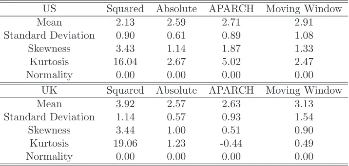 Table 2: Summary Statistics of Income Volatility