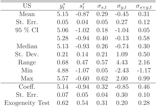 Table 5: Summary Statistics of the Estimates of the Model