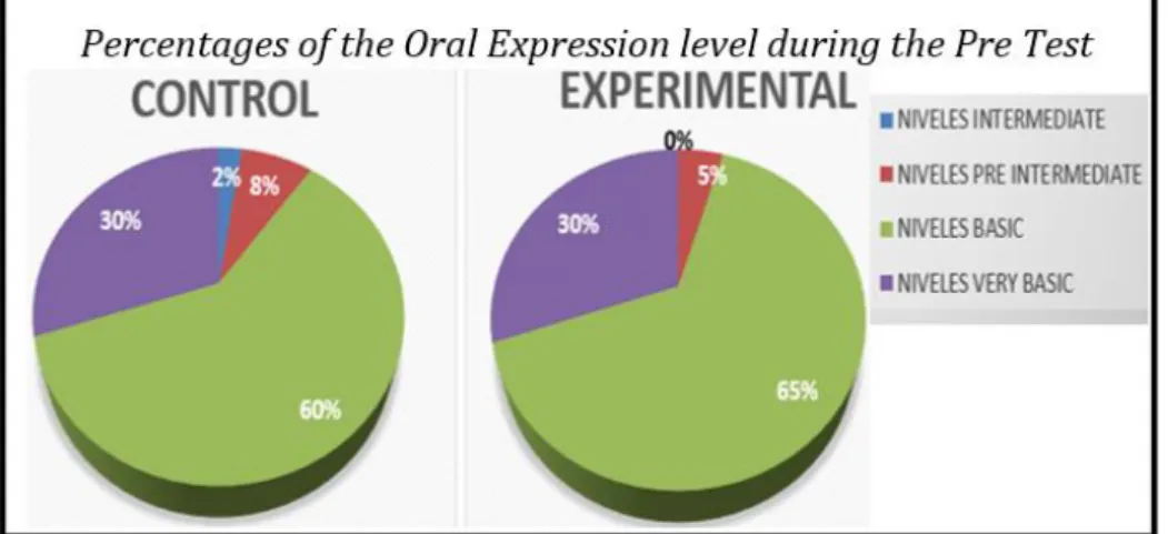 Figure 1 Students’ Oral Expression levels during the Pre Test
