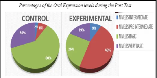 Figure 3 Level of the Oral Expression Components during the Pretest and the Posttest 