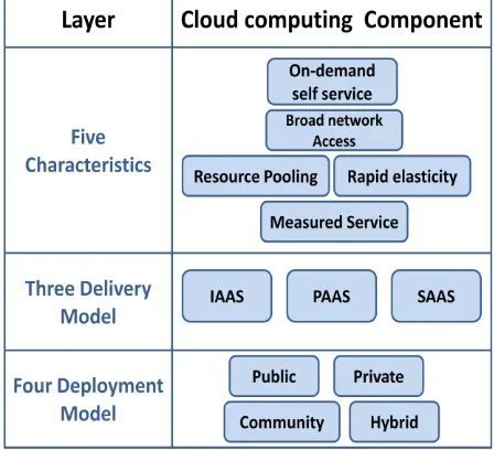 Fig 1: Cloud Environment architecture [6] 