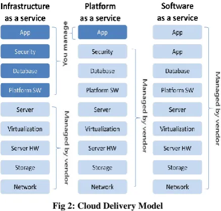 Fig 2: Cloud Delivery Model 