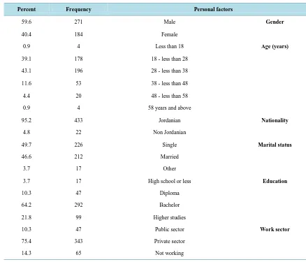 Table 3. The frequencies and percentages on personal levels of the respondents.                                            