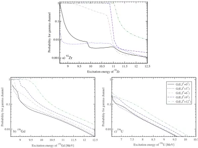Fig. 3. Calculated γ-decay probabilities GCNγ (E, J, π), for 92Zr, 156Gd, and 236U. Shown is the probability thatthe compound nucleus, when produced with a speciﬁc Jπ combination, decays via the γ channel