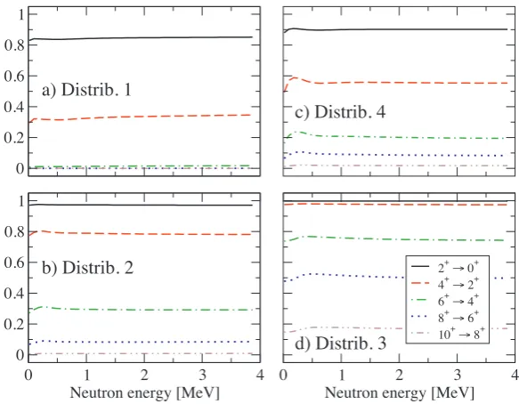 Fig. 6. Ratios of the yields of various236 γ-ray transitions in the ground-state band of 236U to the total production ofU, for the four schematic spin distributions shown in the right panel of Fig