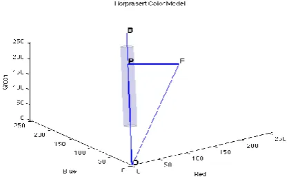 Figure 1: Brightness and chromaticity distortion in the RGB color space. 