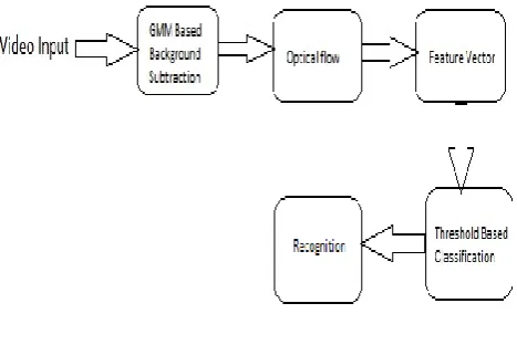 Fig 2: Block diagram 