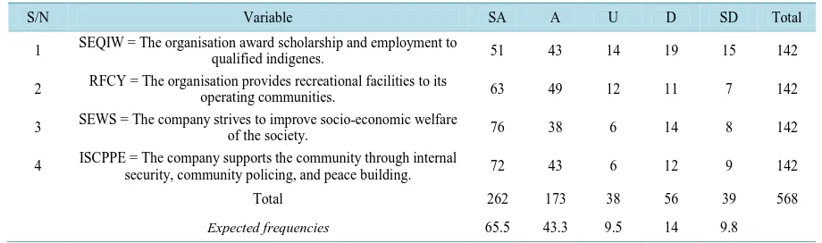 Table 4. Effect of CSR contributions towards community wellbeing on market competitiveness