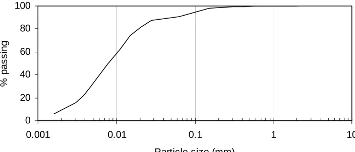 Figure 1: Typical particle size distribution of the PFA.  