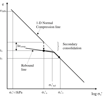 Figure 8: Schematic diagram showing the stress path of PFA that has undergone primary 