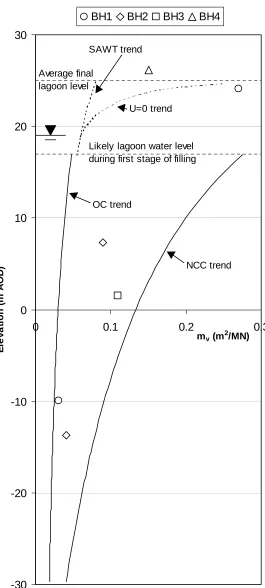 Figure 9: Idealised mv profiles and mv values from the U100 samples recovered from the 