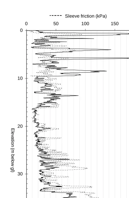 Figure 3:  Data obtained from CPT4C 