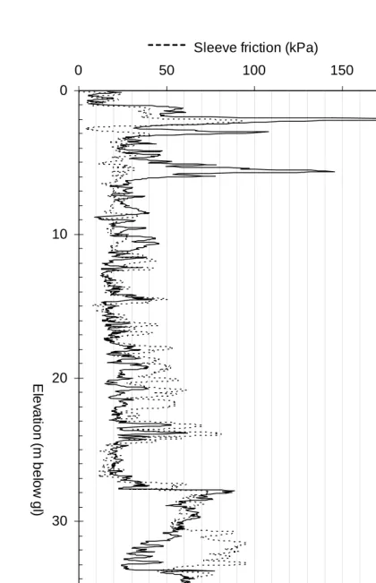 Figure 4:  Data obtained from CPT6C 