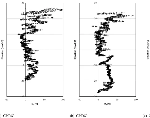 Figure 6: Relative density profiles determined from (a) CPT4C, (b) CPT6C, and (c) CPT7C.