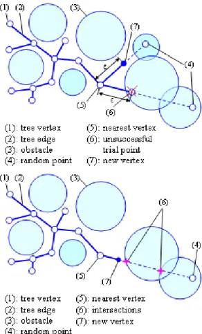 Fig. 3. Expansion of tree system by RRT (top) and by  DRaMuTS, respectively (bottom). 