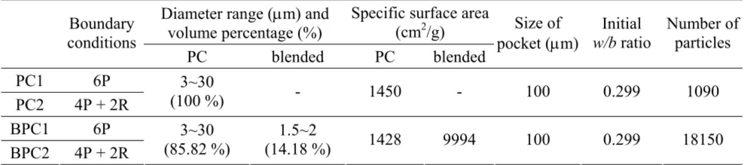 Table 1. Characteristics of simulated cement samples.  Diameter range (μm) and 