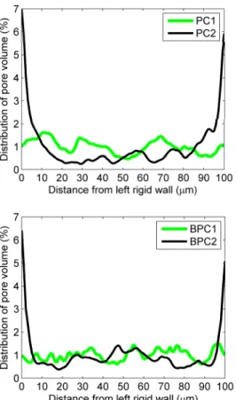 Fig. 7. Pore size distribution functions for plain and  blended Portland cement. 