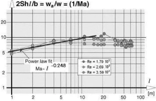 Fig. 16. The data for low Regrowth roughly proportional to  (here Re < 4000) from Fig