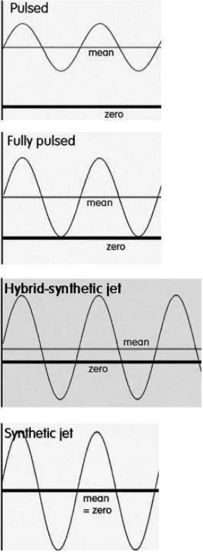 Fig. 1. The present hybrid-synthetic jet case compared with the zero-mean synthetic jet and pulsed flows: time dependences of nozzle flow rates with harmonic oscillation