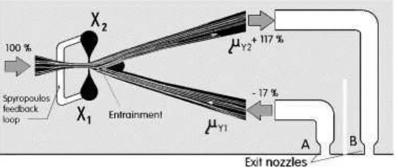 Fig. 3. The entrainment into the jet directed towards the nozzle B in the amplifier generates a return flow into the exit nozzle A – changing their role in the next half-cycle