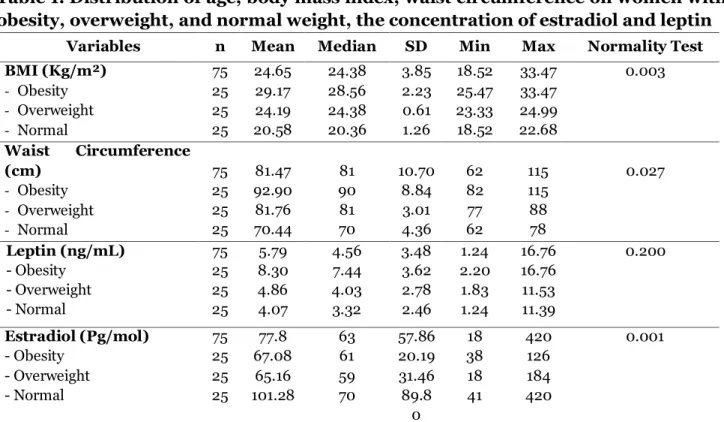 Table 1. Distribution of age, body mass index, waist circumference on women with  obesity, overweight, and normal weight, the concentration of estradiol and leptin 