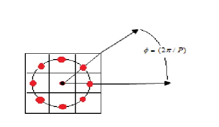 Fig 2: Circular Sampling of neighbor pixels Points P at a radius R i.e. (P, R) 