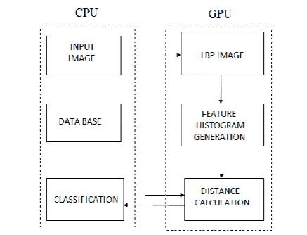 Fig 4: Implementation of LBP based LBP Operator on Heterogeneous Platform 