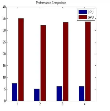Table II. Comparison of CPU vs OpenCL Performance in Texture Classification using Different LBP Operator  