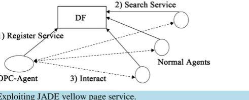 Figure 9. Exploiting JADE yellow page service.                          