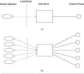 Figure 1. Traditional centralized web-based SCADA architecture.            