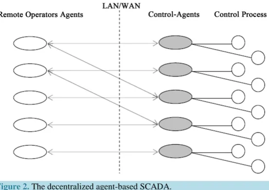Figure 2. The decentralized agent-based SCADA.                        