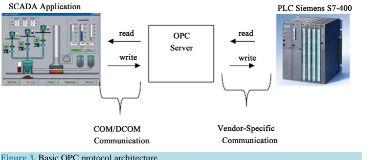 Figure 3. Basic OPC protocol architecture.                                             