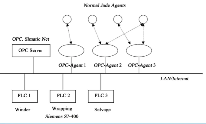 Figure 8. Architecture of the concrete example.                                       