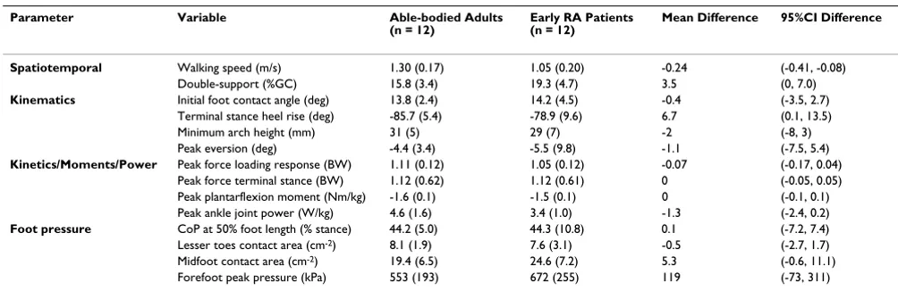 Table 1: Demographic, clinical and foot impairment/disability scores for 12 RA patients and normal reference values for 12 age and sex matched able-bodied adults