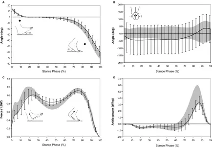 Figure 1± 1 SD for the able-bodied adults and the solid line is the mean ± 1 SD error bars for the RA patientsSelected gait parameters normalised for 100% stance (each graph is individually scaled and the gray band represents the mean 