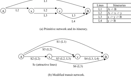 Fig. 1. Network representation for the transit network.