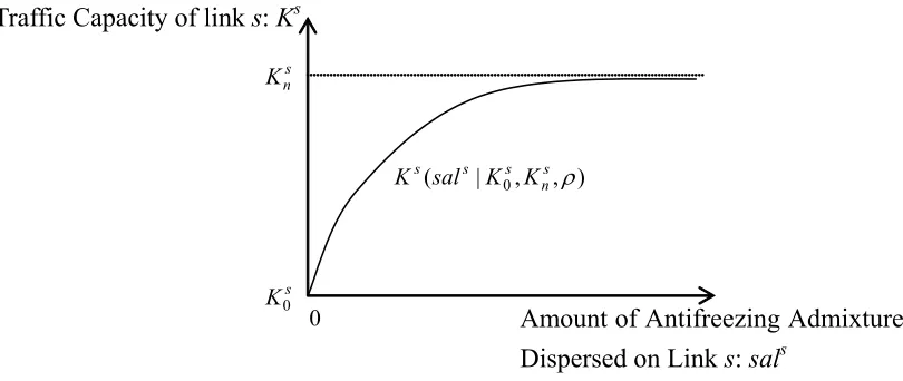 Fig. 3. Link capacity as a function of the amount of anti-freezing admixture dispersion