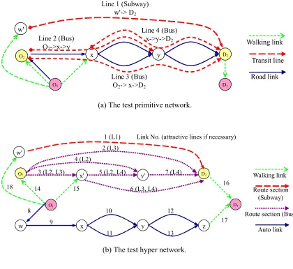 Fig. 4. Network representations for the multi-modal network. 