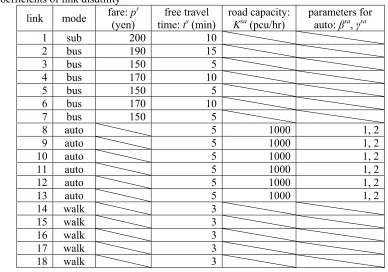 TABLE 1 Coefficients of link disutility 