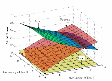 Fig. 5. Modal shares of passengers between O1D1 for the FDP. 