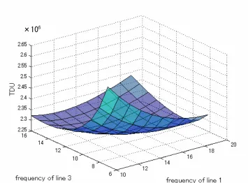 Fig. 6. Surface of the objective function for the FDP.