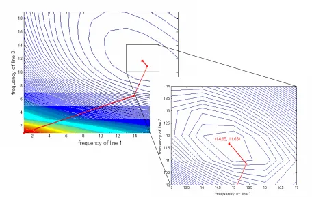 Fig. 7. Contours of the objective function and trajectory of the optimization process for the FDP