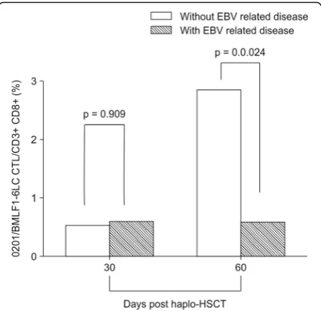 Fig. 5 Comparison of HLA-A*0201/EBV-BMLF1-GLC-specific CD8+ Tcells in patients with and without EBV-related diseases
