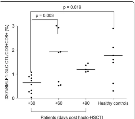 Fig. 3 Percentages of HLA-A*1101/EBV-LMP2-SSC-specific CD8+ Tcells in patients at + 30, + 60, and + 90 days after haplo-HSCT and inhealthy controls