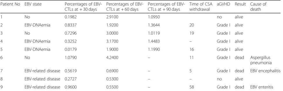 Table 2 Percentages of EBV specific CTLs in 19 patients at + 30, + 60, and + 90 days after haplo-HSCT and in healthy controls(Continued)