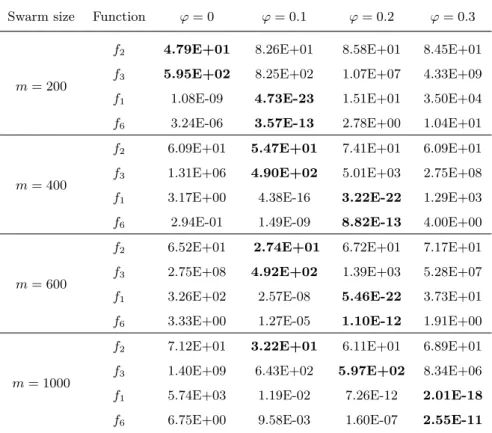 Table 3.1. Statistical results of mean optimization errors obtained by CSO on 2