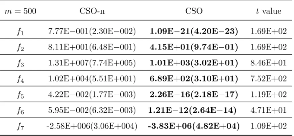 Table 3.10. Statistical results of optimization errors obtained by CSO-n and CSO on 1000-D functions.