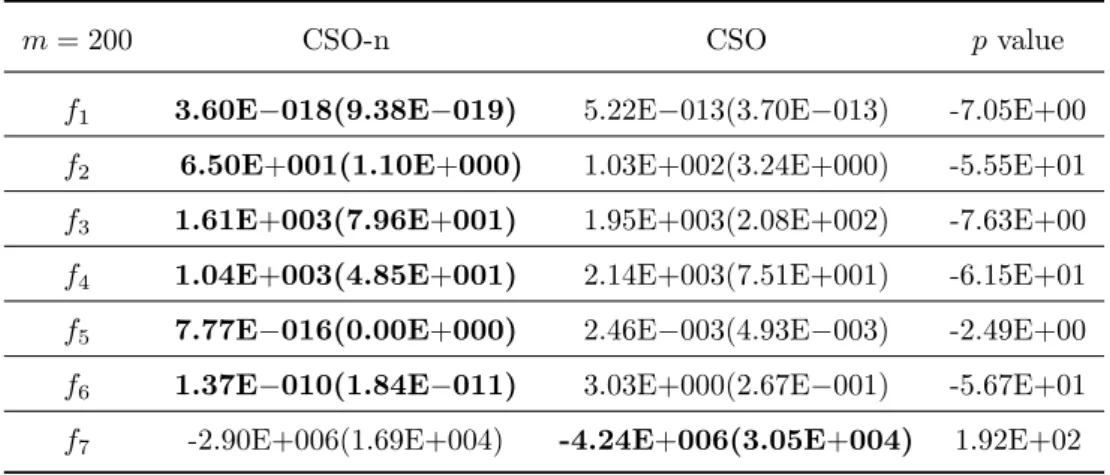 Table 3.12. Statistical results of optimization errors obtained by CSO-n and CSO on 1000-D functions.