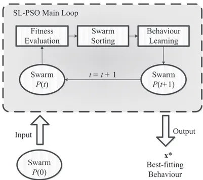 Figure 3.6. Main components of SL-PSO.