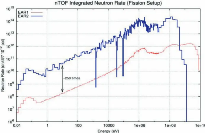 Figure 9. Neutron rate (dn/dt) for the two experimental areas EAR1 and EAR2.  